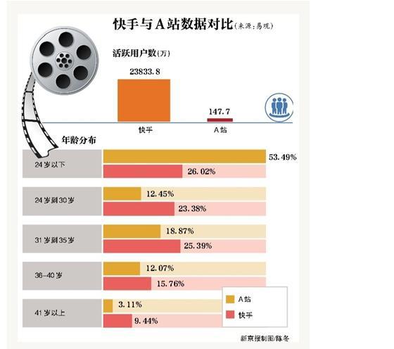 收购A站快手能否借二次元突围？