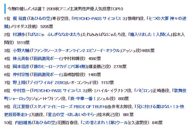 秋季动画男性声优人气排行榜，松冈果然不能靠沉默上榜