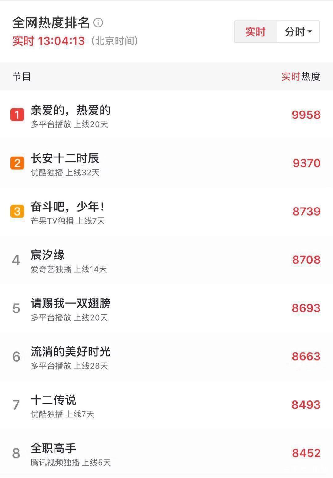 《全职高手》数据垫底！相同题材，为何李现能全面碾压杨洋？