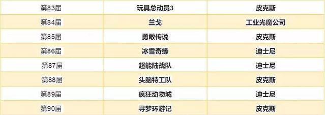 《寻梦环游记》科比《亲爱的篮球》获奖：奥斯卡最佳动画奖揭晓