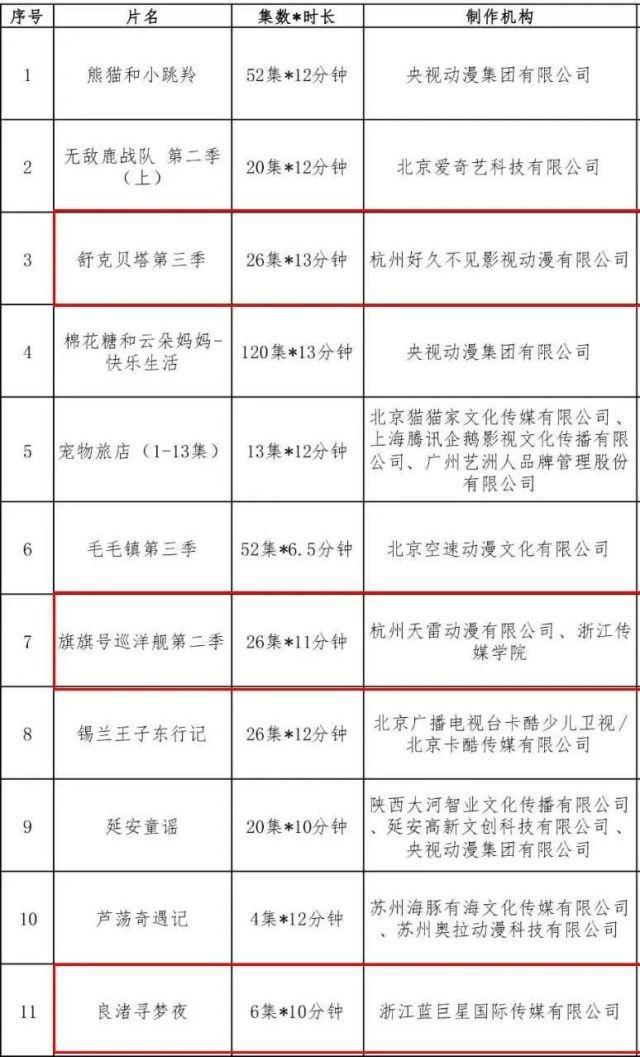 杭产动画片推优数量连续五年蝉联全国第一