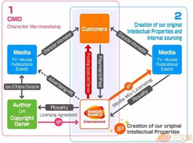 日本动画盈利如何？看看两大巨头角川与万代是怎么做的