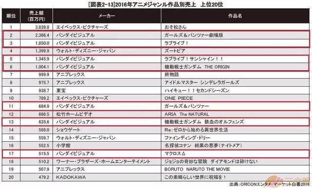日本动画盈利如何？看看两大巨头角川与万代是怎么做的