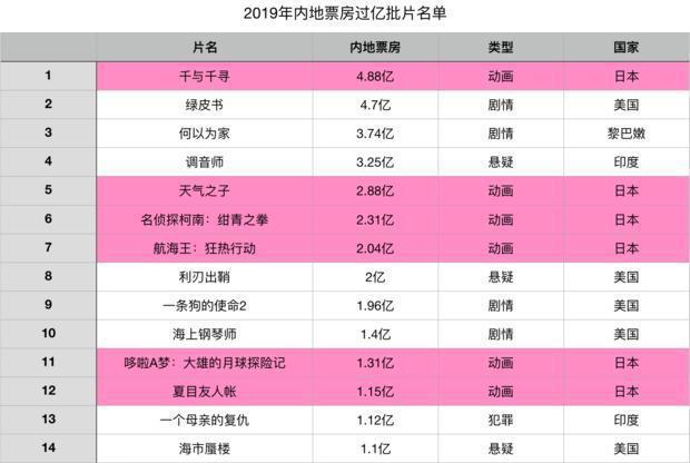 悄然之中，日本笑傲了批片市场