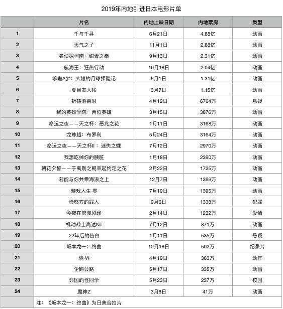 悄然之中，日本笑傲了批片市场