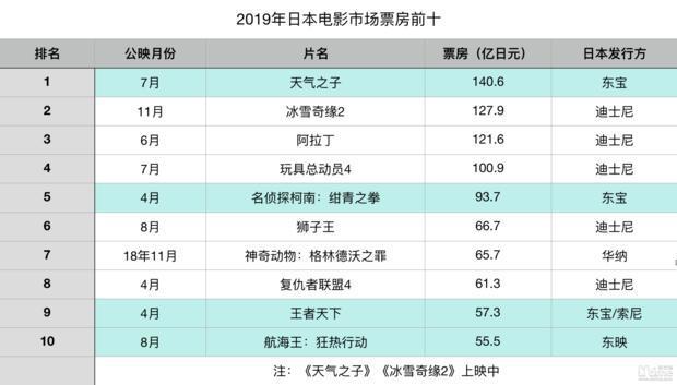 悄然之中，日本笑傲了批片市场