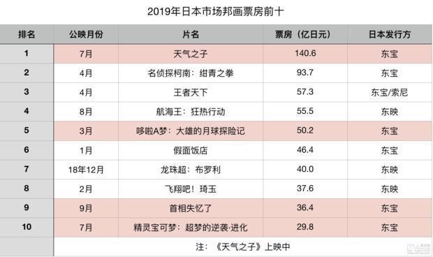 悄然之中，日本笑傲了批片市场