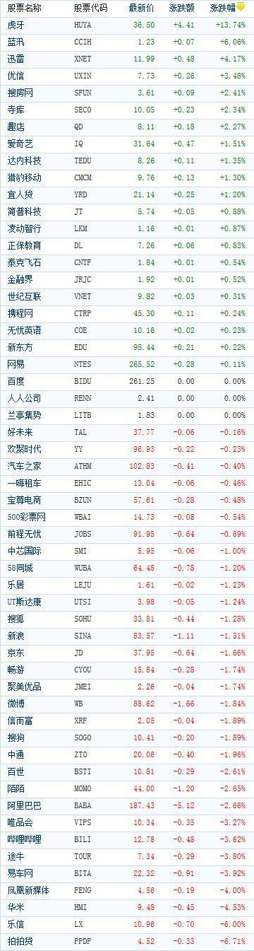 中国概念股周三收盘涨跌互现虎牙飙涨近14%