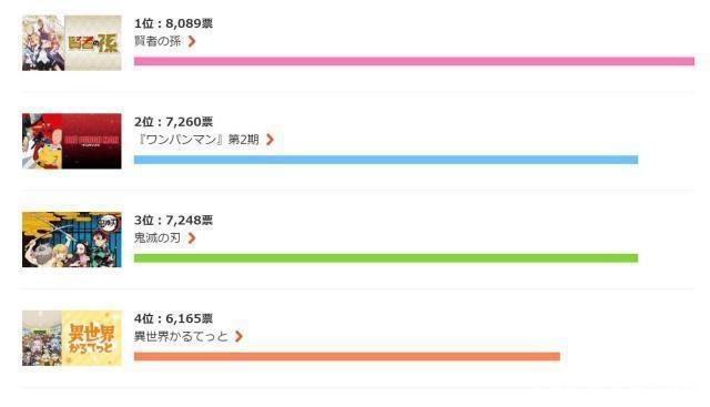 十万人为四月新番投票！冠军是《贤者之孙》？巨人竟不见踪影！