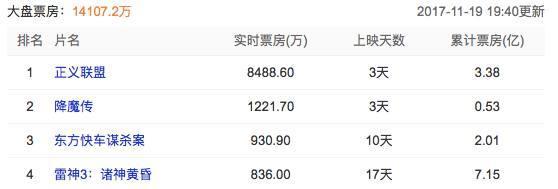 《正义联盟》3天破3亿背后：两个成功秘诀以及两个疑问