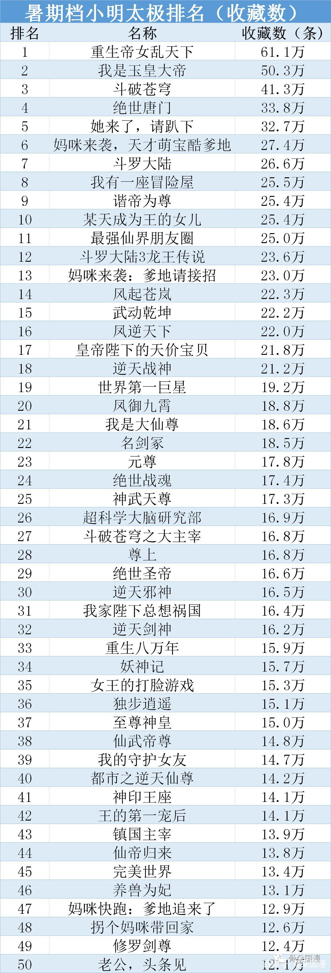 暑期档漫画全排名，共计新上作品407部