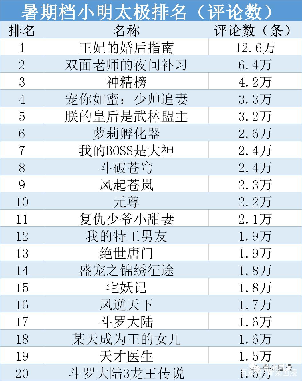 暑期档漫画全排名，共计新上作品407部