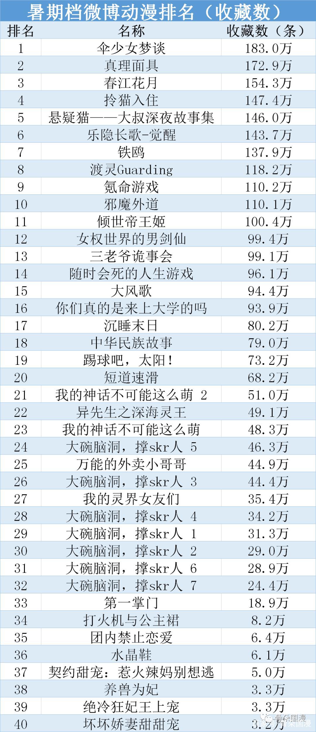 暑期档漫画全排名，共计新上作品407部