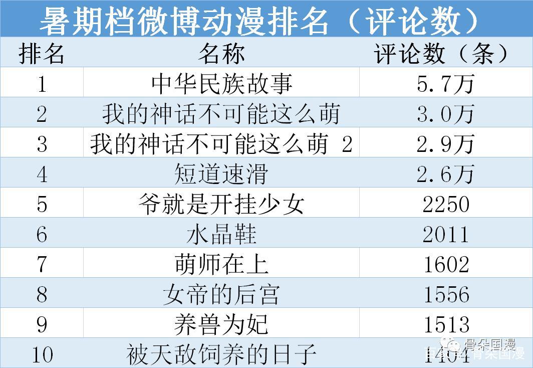 暑期档漫画全排名，共计新上作品407部