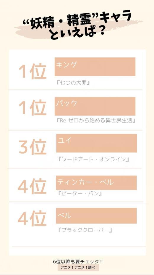 登顶的居然是男性角色，日媒投票动画中最受欢迎精灵角色人气排行