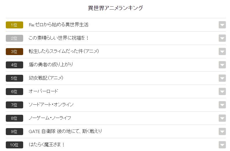 日本选出最受欢迎的异世界动漫，排名有点意外