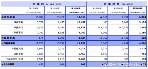 日本四大动画公司最新业绩：鬼灭之刃难挽东宝颓势