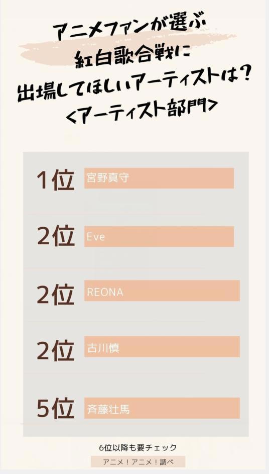 日本漫迷选出今后希望参加红白歌会的艺人排行榜，宫野真守登顶