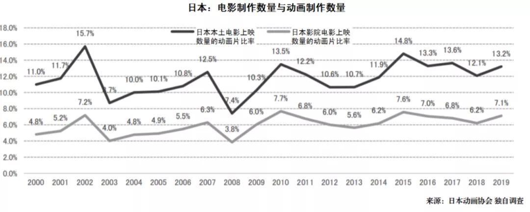 比真人电影更赚钱的日本动画电影市场，有这些特点