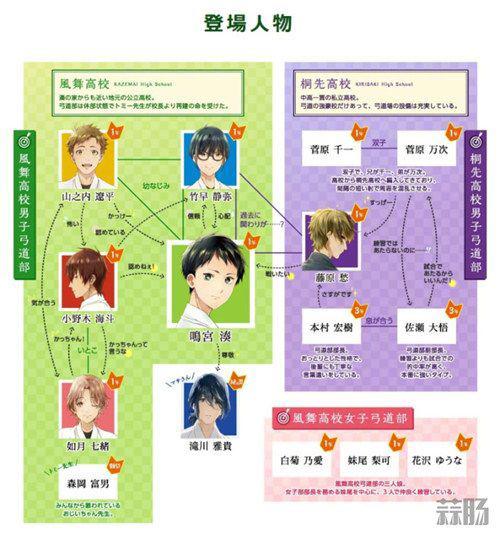 京阿尼《弦音-风舞高中弓道部》动画化！没有女主，难道是…