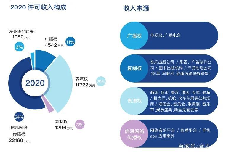 音著协、音集协发布2020年报，台湾首档说唱综艺正式启动