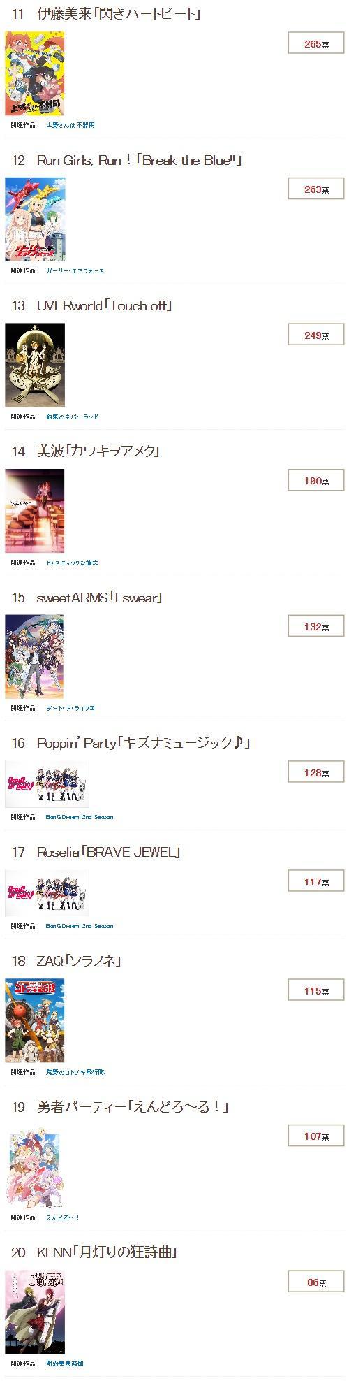 「一月新番OP排名」五等分第十，米斯达第三，你猜不中第一