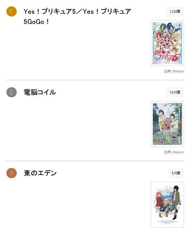 00年代有趣的原创动画排行榜，《反叛的鲁路修》仅排第七