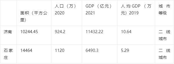 我国北方两大省会城市角逐：济南VS石家庄谁的潜力更胜一筹？