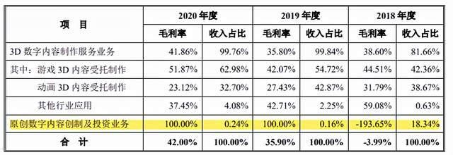 原力数字IPO：一部动漫电影亏掉3年利润
