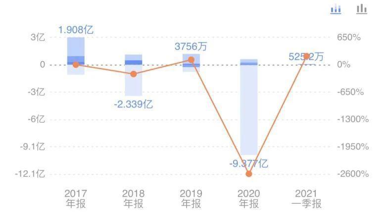 控股股东大额占用资金遭问询美盛文化主业不振如何走出泥潭
