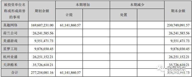 美盛文化接连翻车，3年15亿商誉蒸发，如今搭车元宇宙斩获五连板