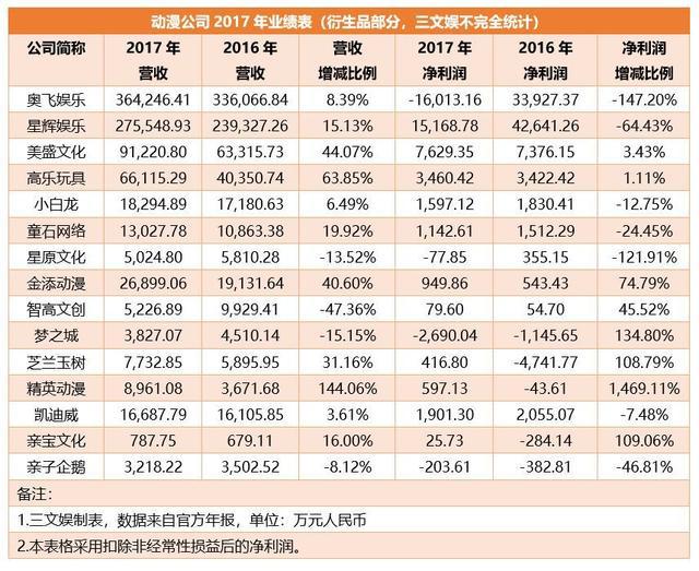 中国动漫赚钱了吗？七成衍生品公司盈利且营收增长