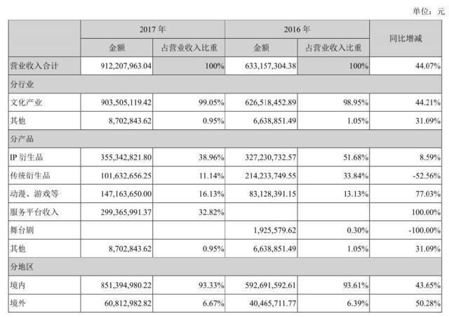 中国动漫赚钱了吗？七成衍生品公司盈利且营收增长