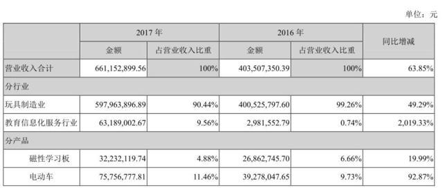 中国动漫赚钱了吗？七成衍生品公司盈利且营收增长