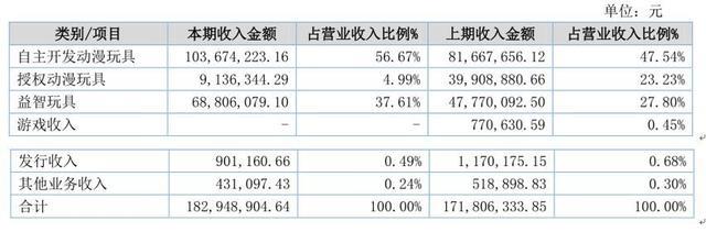中国动漫赚钱了吗？七成衍生品公司盈利且营收增长