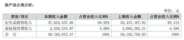 中国动漫赚钱了吗？七成衍生品公司盈利且营收增长