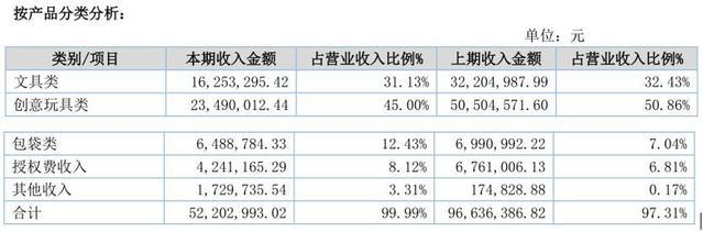 中国动漫赚钱了吗？七成衍生品公司盈利且营收增长