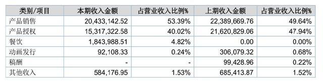 中国动漫赚钱了吗？七成衍生品公司盈利且营收增长