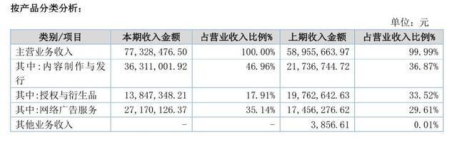 中国动漫赚钱了吗？七成衍生品公司盈利且营收增长