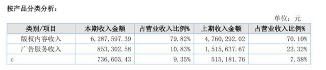 中国动漫赚钱了吗？七成衍生品公司盈利且营收增长