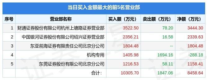 5月26日美盛文化（002699）龙虎榜数据：游资杭州上塘路、赵老哥、著名刺客上榜
