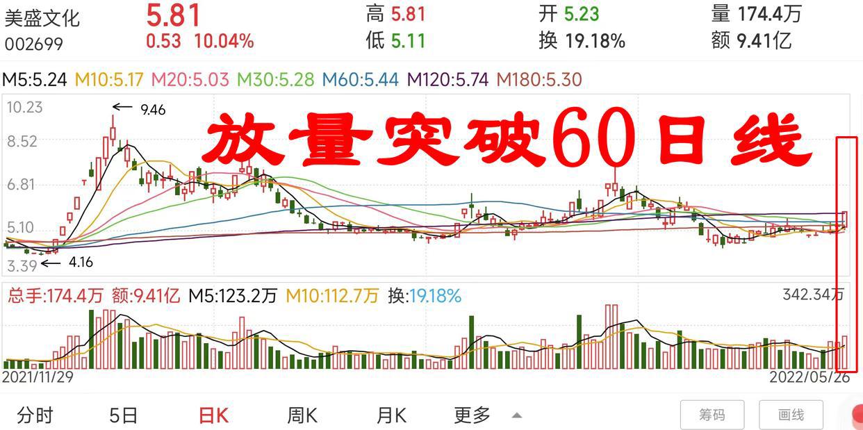 元宇宙重磅消息来袭，美盛文化闻风而动底部涨停，未来投资展望！