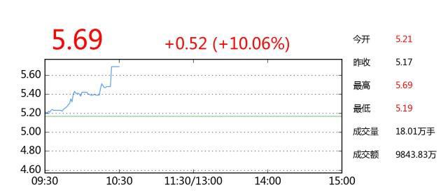 股价异动快讯：美盛文化大幅上涨10.06%