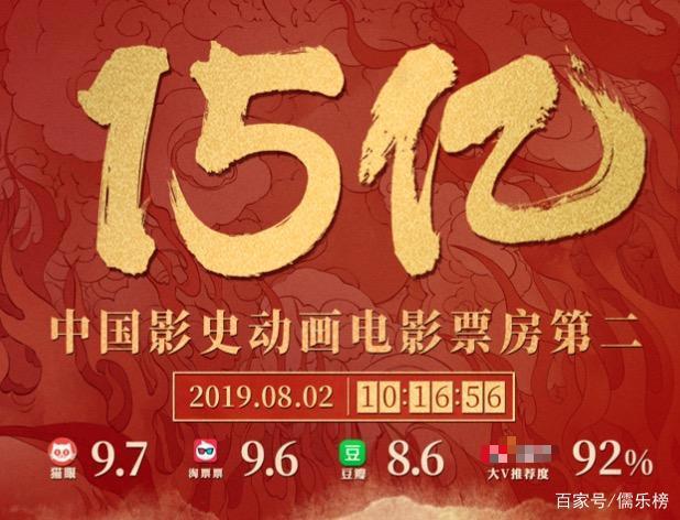 两年前，《战狼2》创国产票房纪录，现《哪吒》又创动画电影纪录