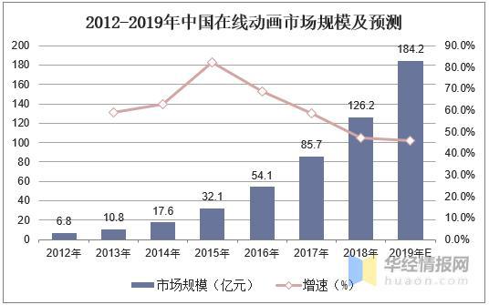 动画创作行业发展现状及趋势，分工细化，创意与制作分离「图」