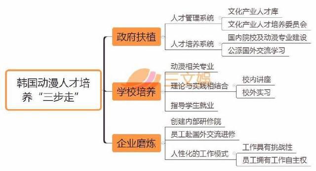 韩国如何培养动漫人才？分“三步走”｜三文娱