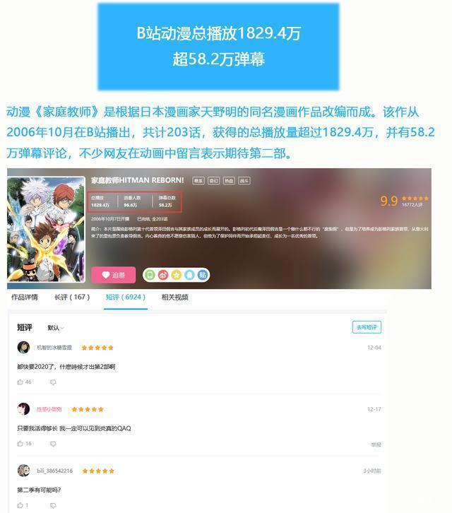 《家庭教师》IP价值：腾讯动漫人气12.4亿，B站播放1829万