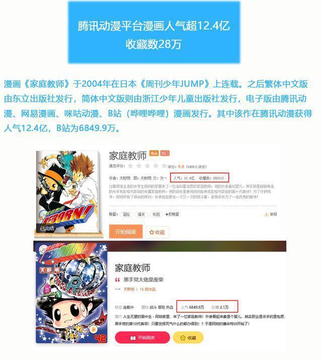 《家庭教师》IP价值：腾讯动漫人气12.4亿，B站播放1829万