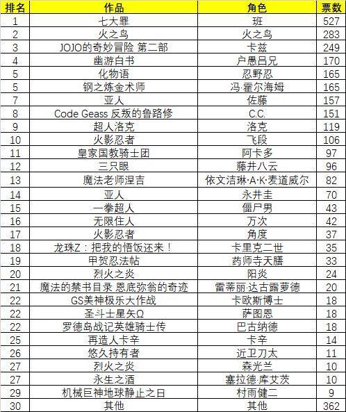 最强不死之身的角色排名：小忍第5名，飞段在土里长出大树没？