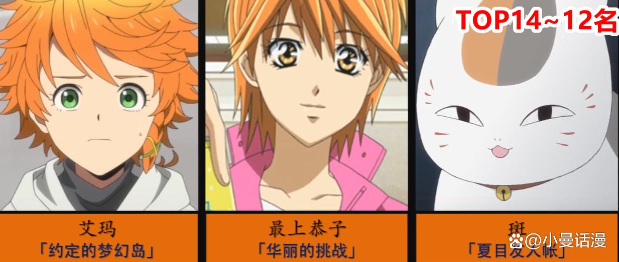 网友选出20位“橙色头发”设定的人气日漫角色，其中娜美排在第六